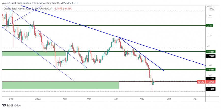 MARKET CAP - May 15, 2022