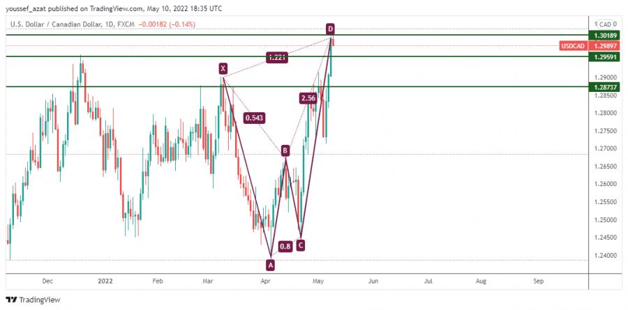 USDCAD - 10 May 2022