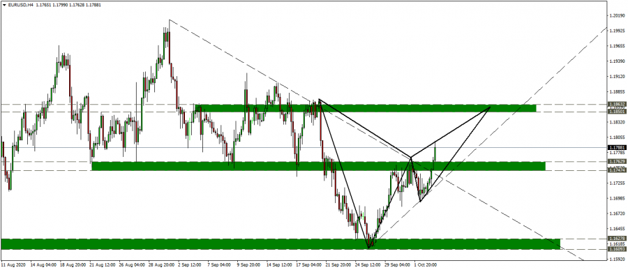 التحليل الفني لزوج اليورو دولار