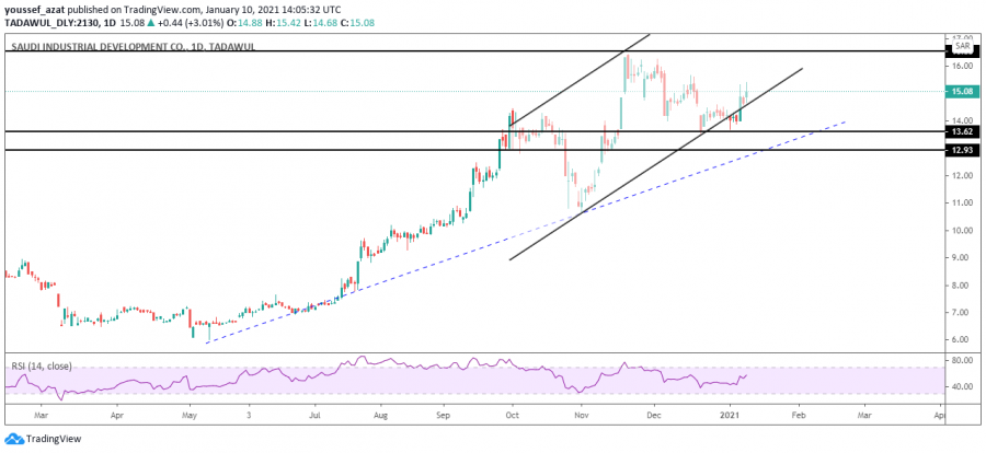 التحليل الفني لسهم صدق