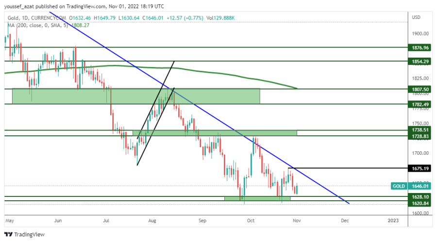 GOLD - November 1, 2022