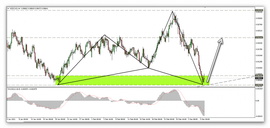 التحليل الفني لزوج النيوزيلاندي كندي