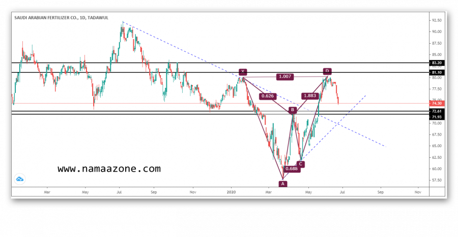 سهم سافكو السعودي وفرص الصعود