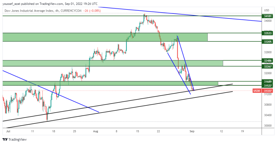 DOW JONES - September 1, 2022