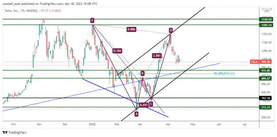 TSLA - April 18, 2022