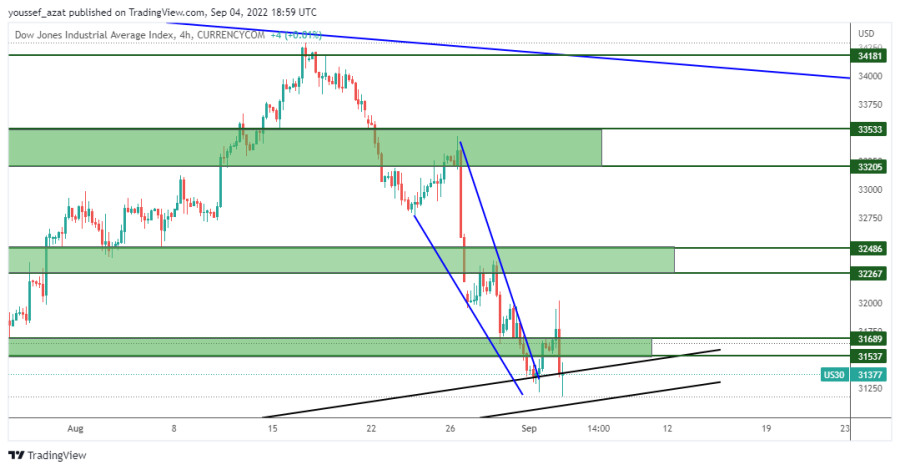 DOW JONES - 4 September 2022