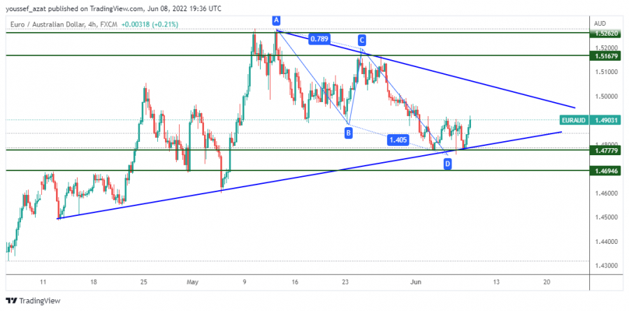 EURAUD - 8 June 2022