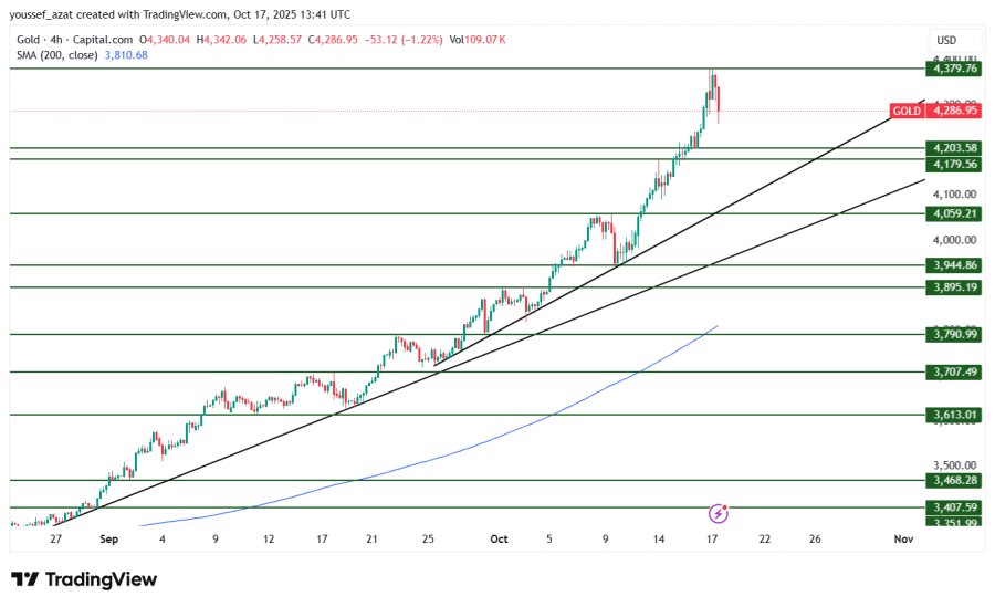 GOLD - 17 اكتوبر 2025