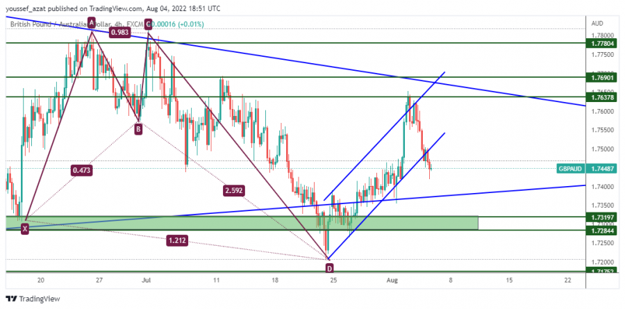 GBPAUD - August 4, 2022