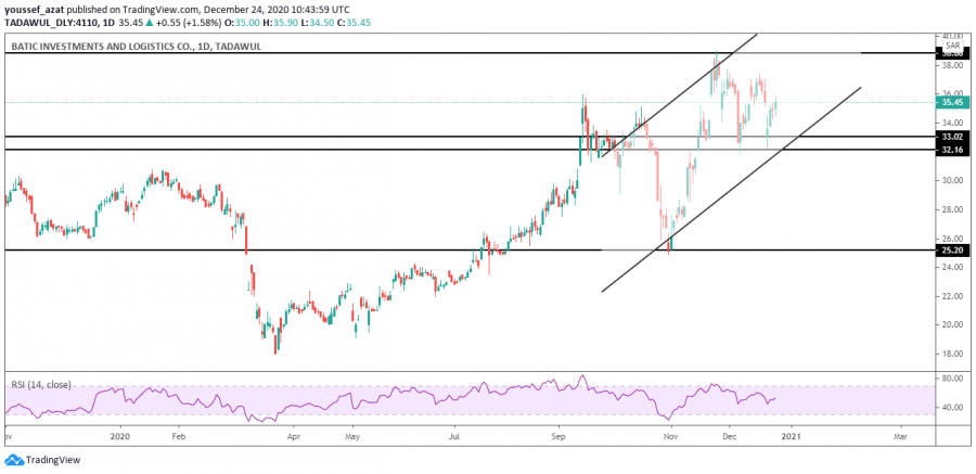 التحليل الفني لسهم باتك