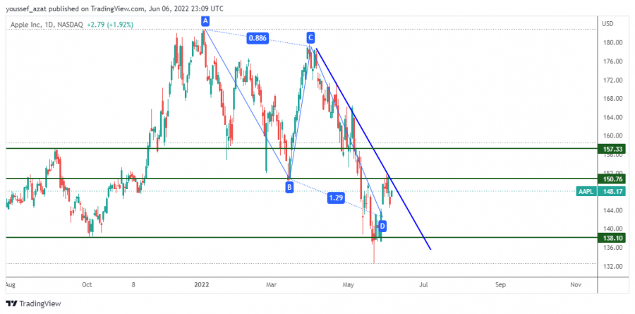 APPLE - 7 يونيو 2022