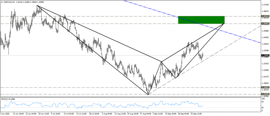 التحليل الفني لزوج الدولار كندي
