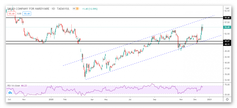 نظرة فنية على سهم ساكو