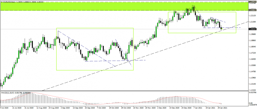 التحليل الفني لليورو دولار