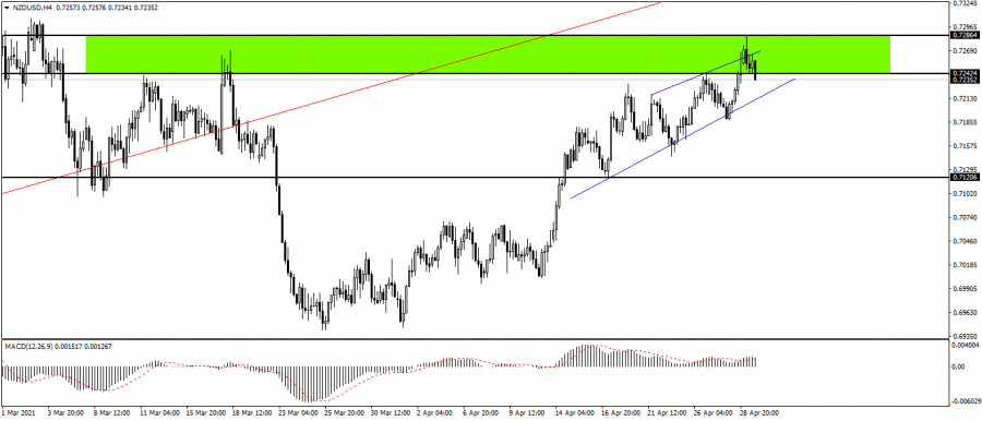 التحليل الفني للنيوزيلاندي دولار ليوم 29 ابريل 2021
