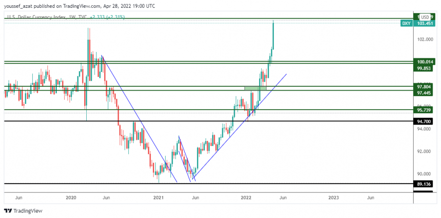 Dollar Index - April 28, 2022