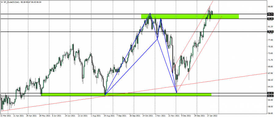 Oil - January 24, 2022