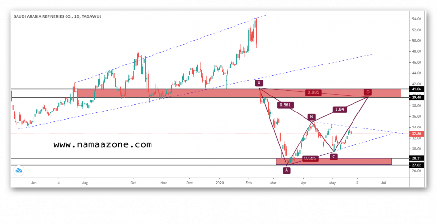 Buying opportunities on Refineries share