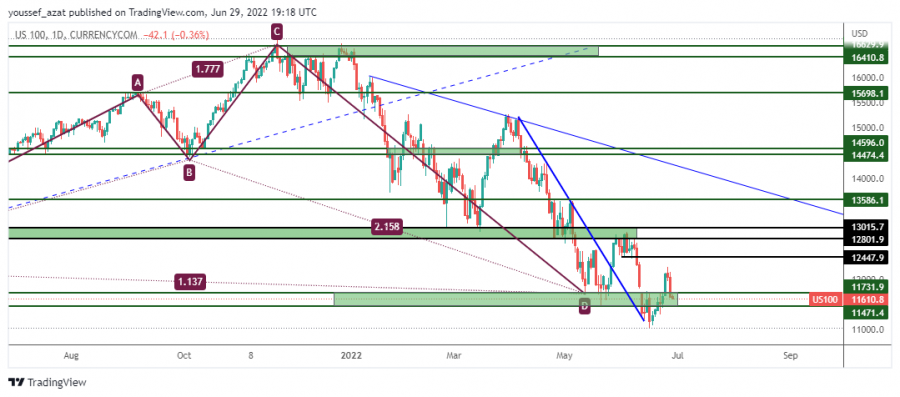 NASDAQ - June 29, 2022