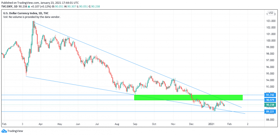 Technical look at the dollar index
