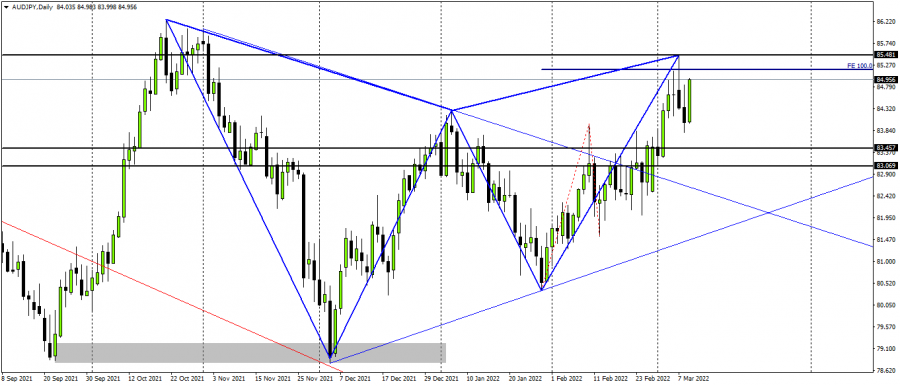 Aussie Yen - March 9, 2022