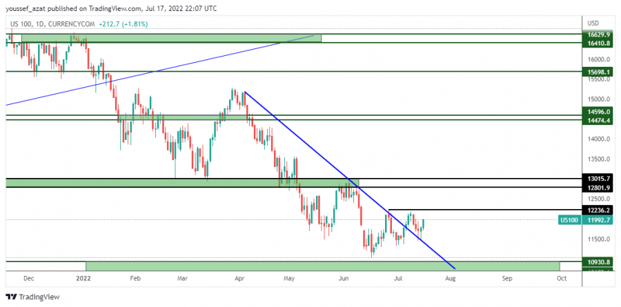 NASDAQ - 17 يوليو 2022