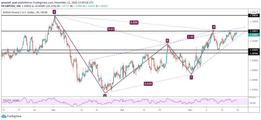 التحليل الفني لزوج الباوند دولار