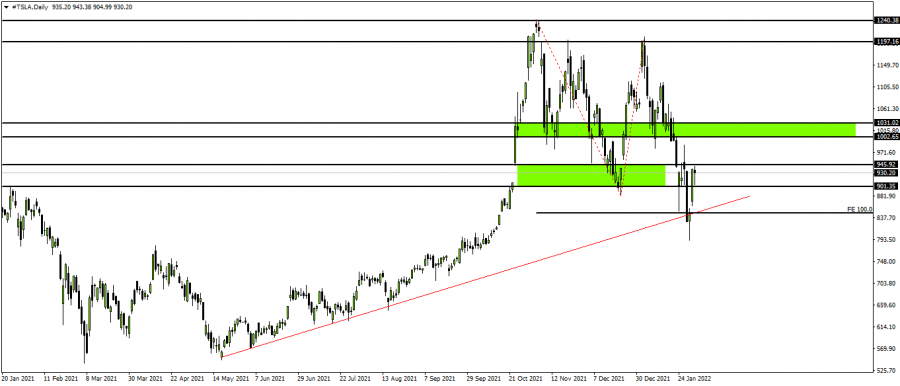 Tesla Stock - February 2, 2022