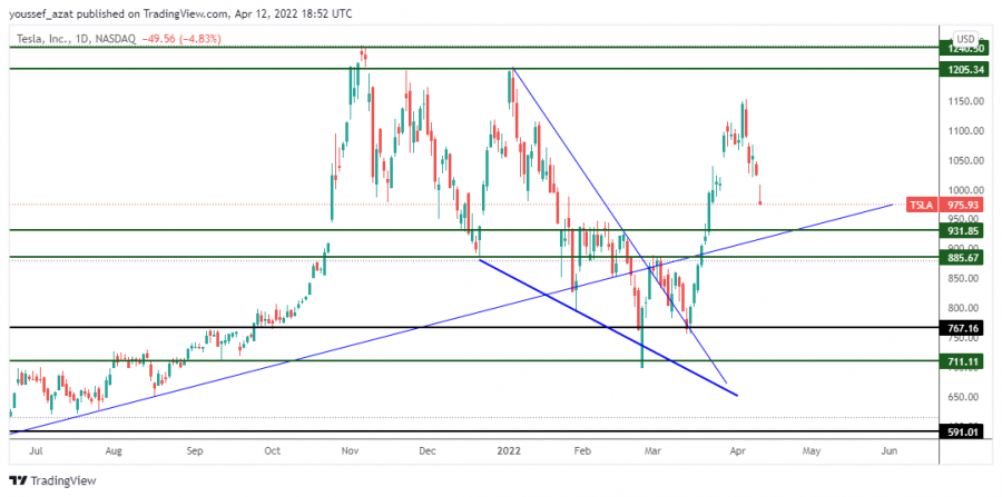 TSLA - April 12, 2022