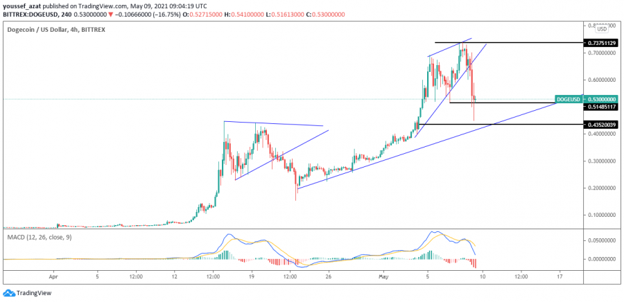 التحليل الفني للدوج كوين ليوم 9 مايو 2021