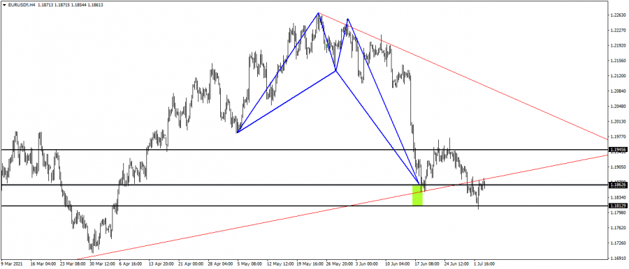 اليورو دولار - 5 يوليو 2021