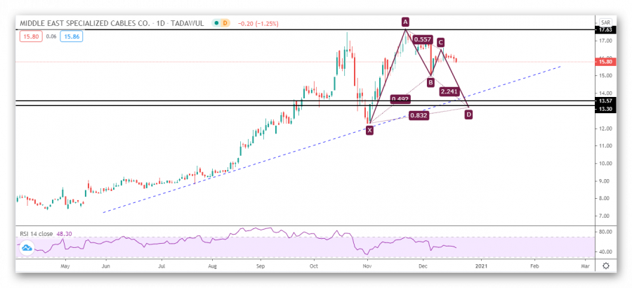 التحليل الفني لسهم مسك