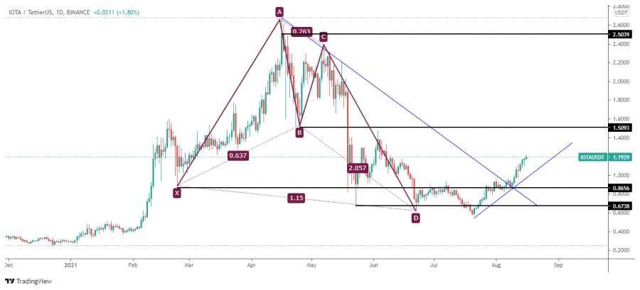 IOTA - 16 اغسطس 2021