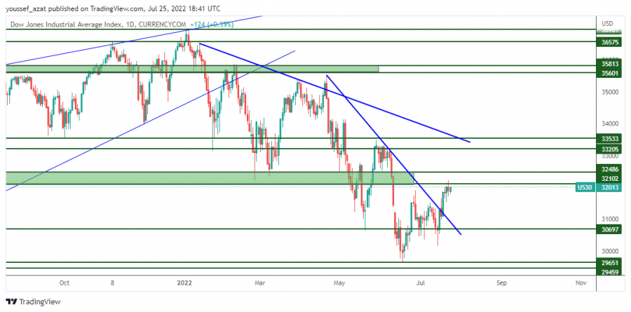 DOW JONES - 25 يوليو 2022