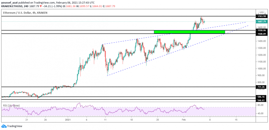 Ethereum Technical Analysis