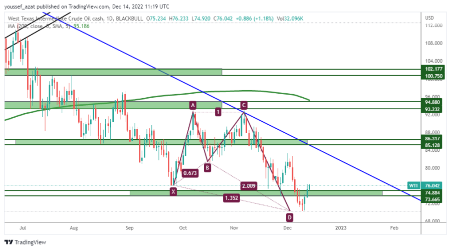 OIL - December 14, 2022