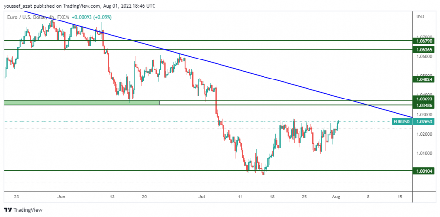 EURUSD - August 1, 2022
