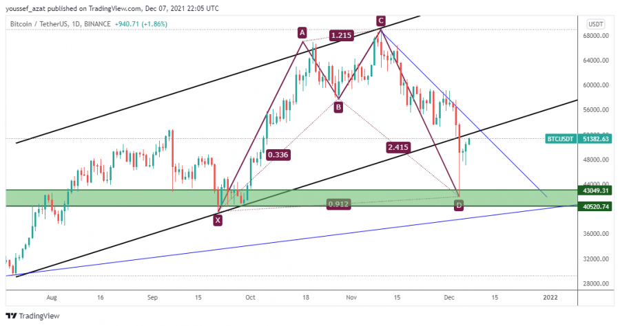Bitcoin - December 7, 2021