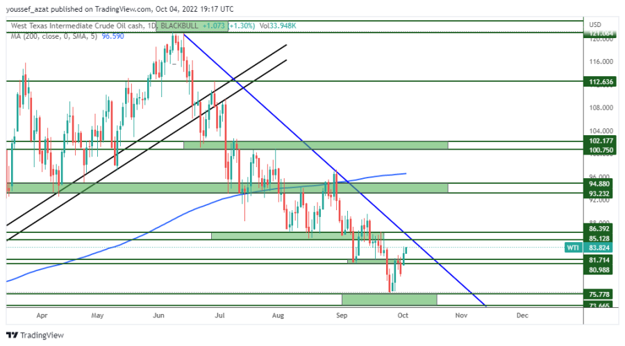 OIL - 4 October 2022