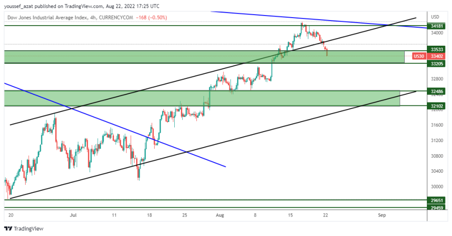 DOW JONES - August 22, 2022