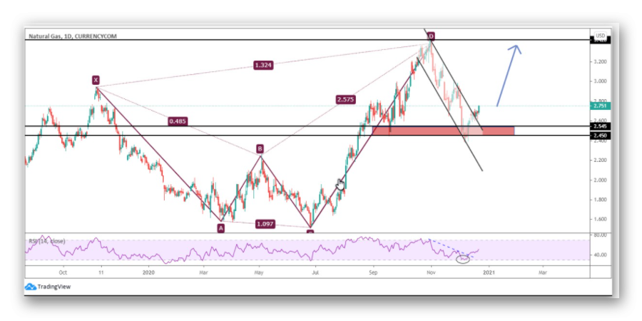التحليل الفني للغاز الطبيعي
