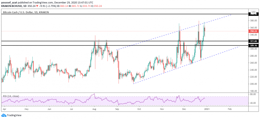 نظرة فنية على البيتكوين كاش