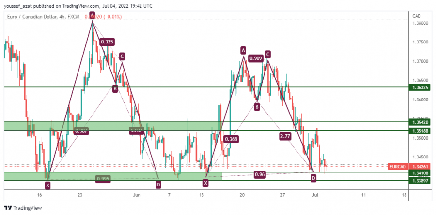 EURCAD - 4 July 2022