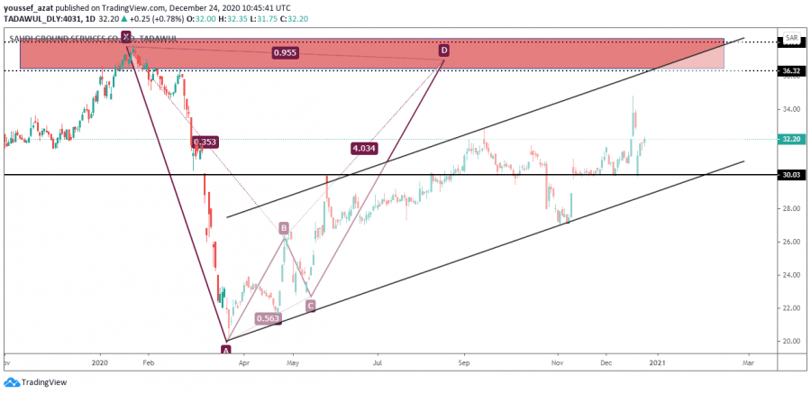 التحليل الفني لسهم الخدمات الارضية