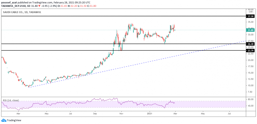 التحليل الفني لسهم الكابلات السعودي