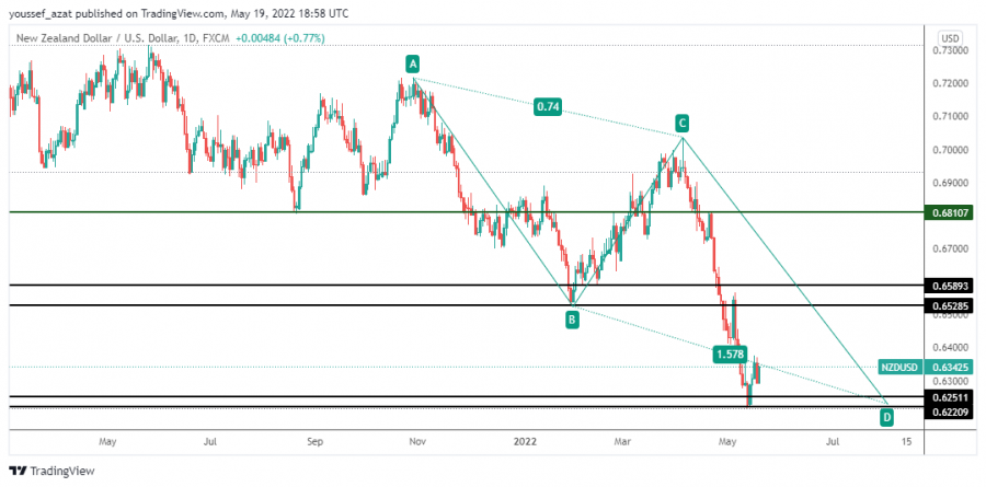 NZDUSD - May 19, 2022