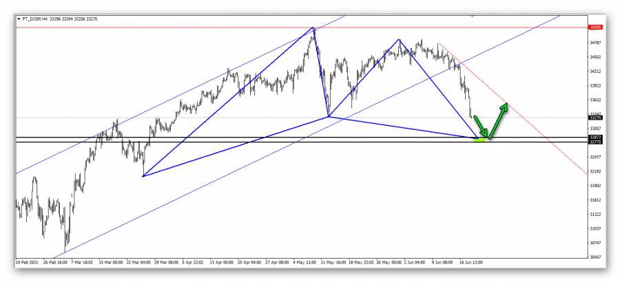 الداو جونز - 20 يونيو 2021