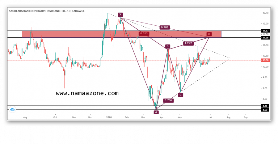 التحليل الفني لسهم سايكو السعودي