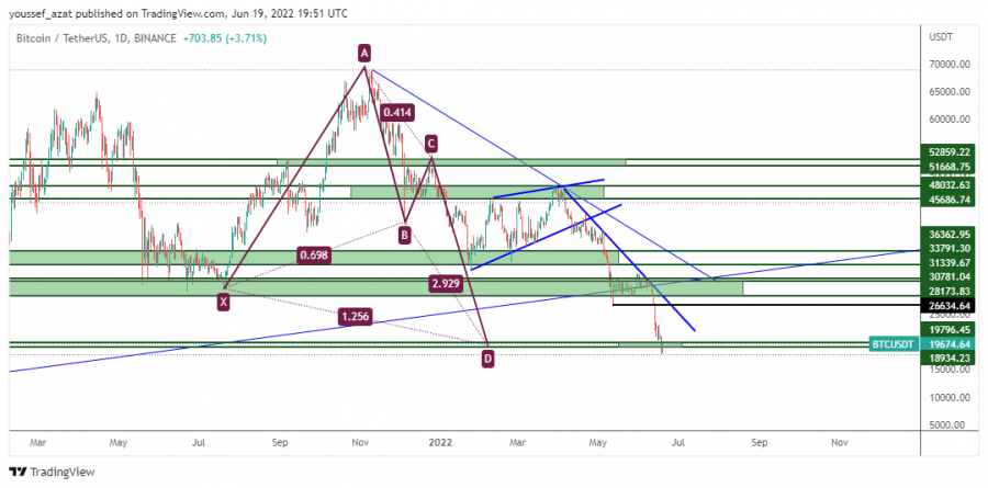 BTC - June 19, 2022