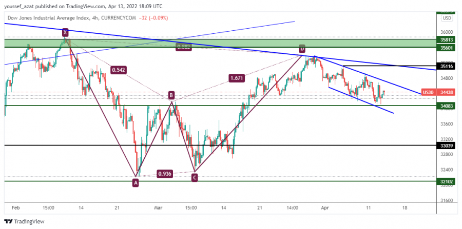 DOWJONES - April 13, 2022